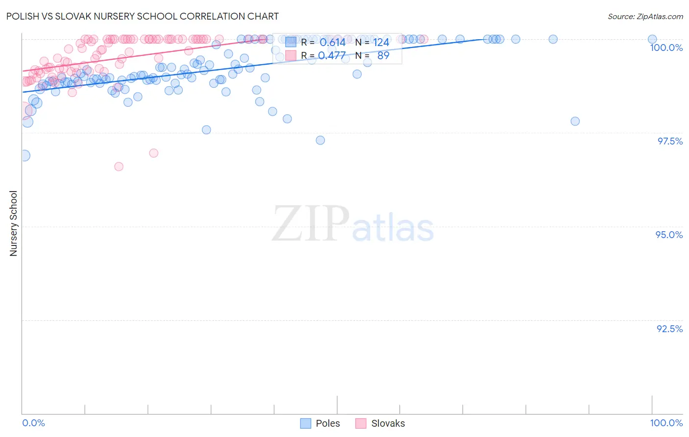 Polish vs Slovak Nursery School