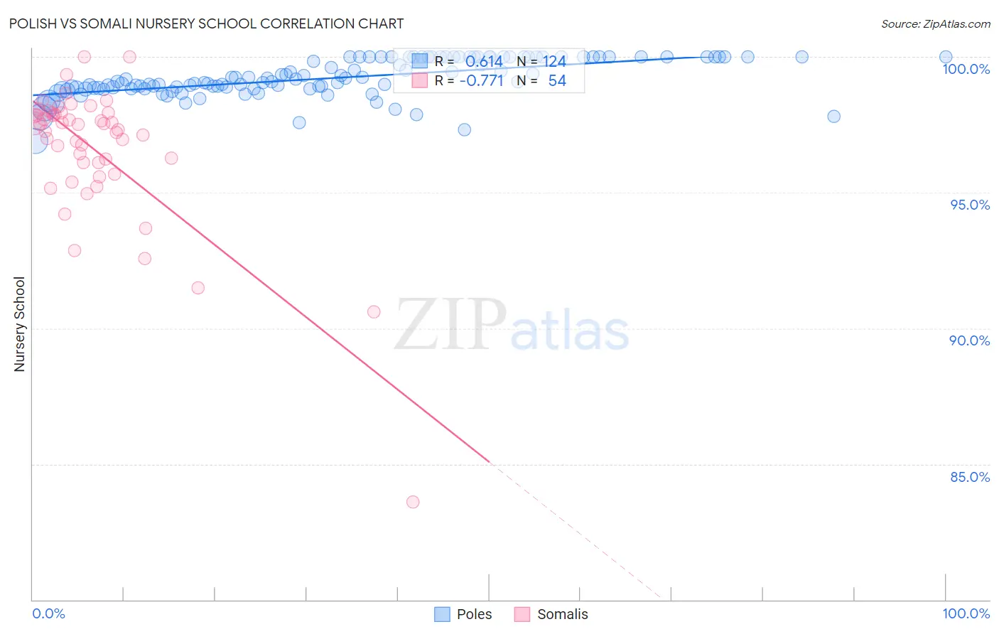 Polish vs Somali Nursery School