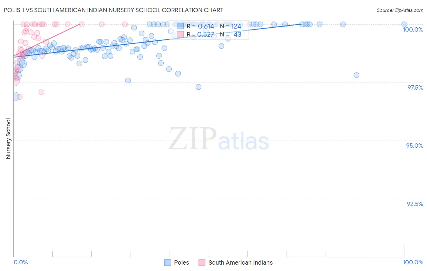 Polish vs South American Indian Nursery School