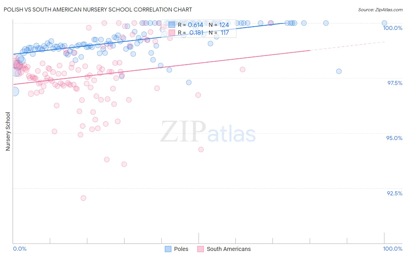 Polish vs South American Nursery School