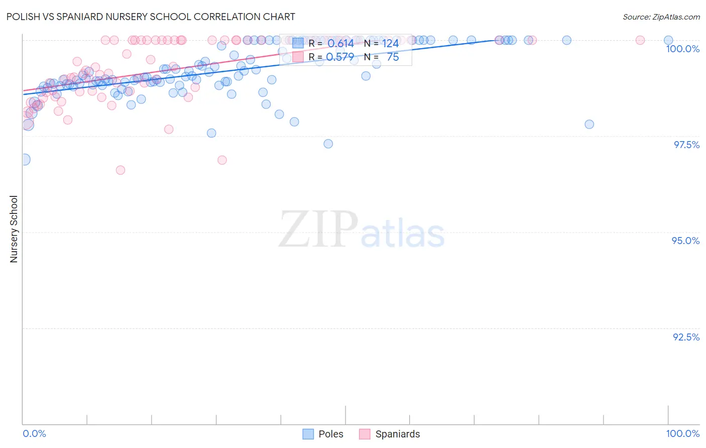 Polish vs Spaniard Nursery School