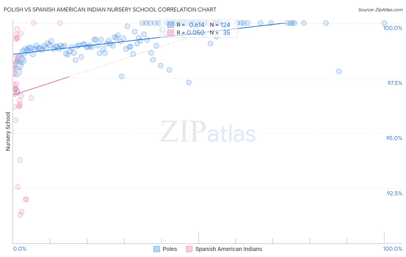 Polish vs Spanish American Indian Nursery School