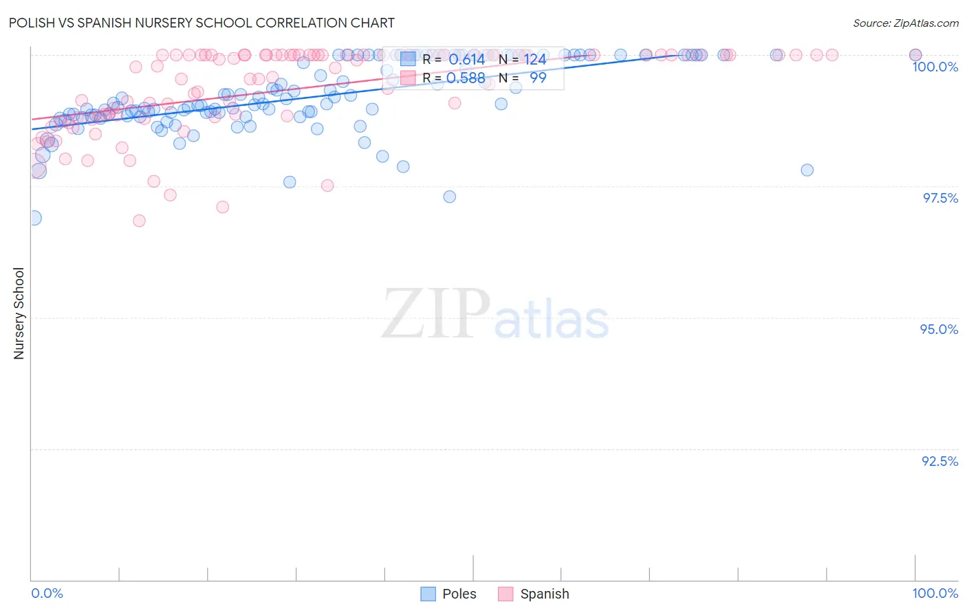 Polish vs Spanish Nursery School