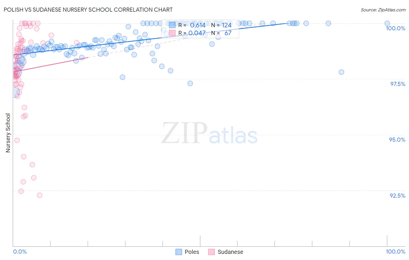 Polish vs Sudanese Nursery School