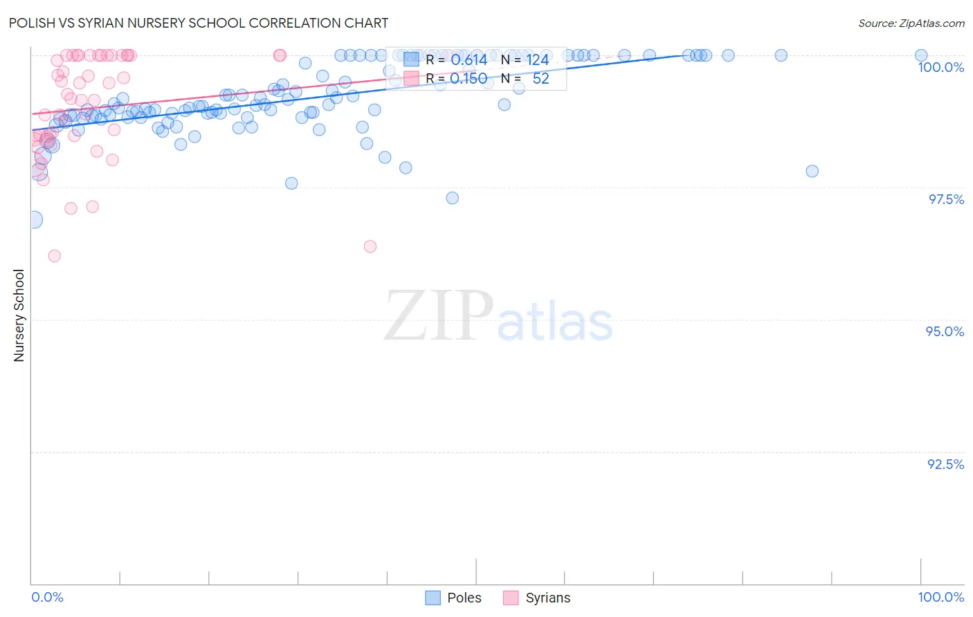 Polish vs Syrian Nursery School