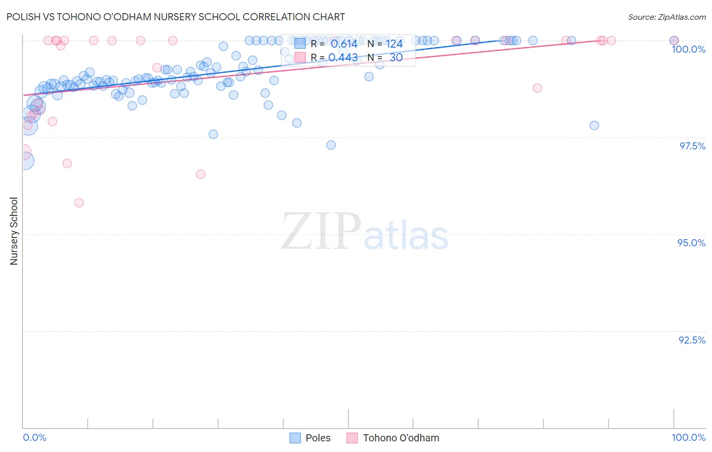Polish vs Tohono O'odham Nursery School