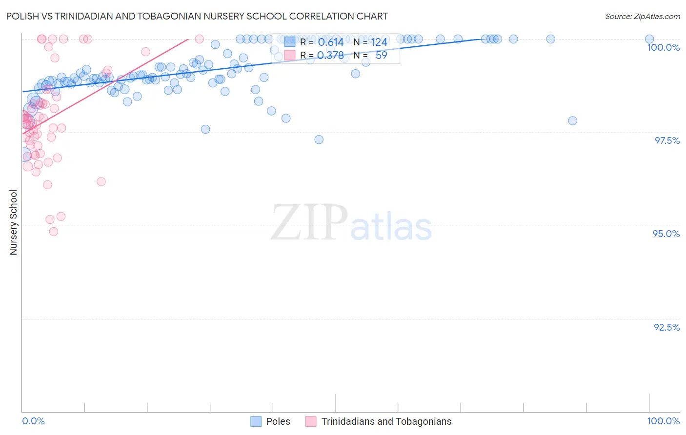 Polish vs Trinidadian and Tobagonian Nursery School