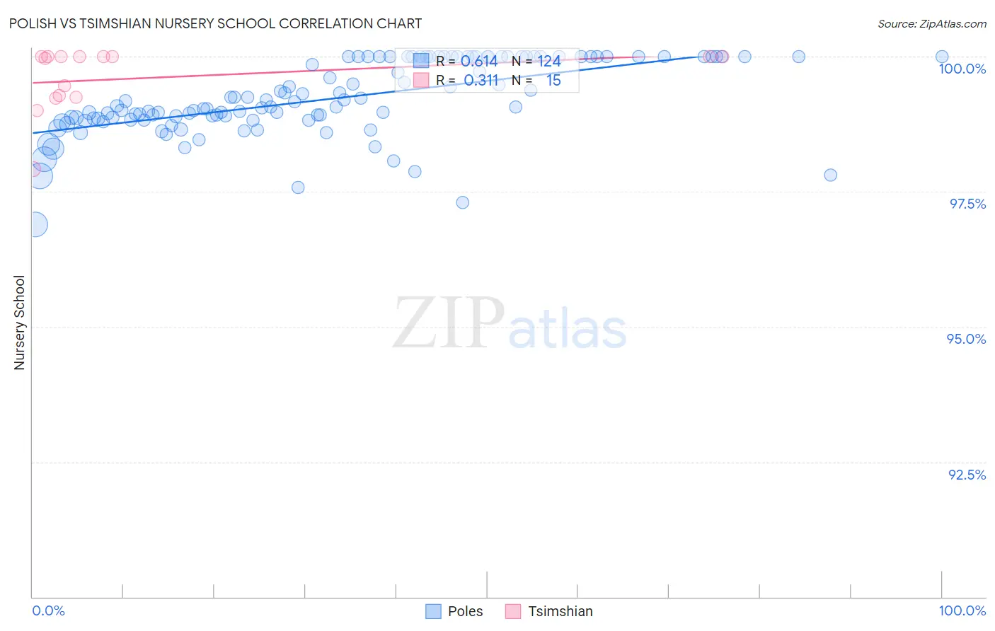 Polish vs Tsimshian Nursery School
