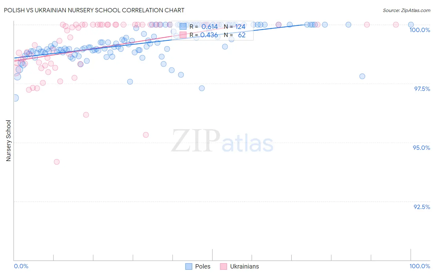 Polish vs Ukrainian Nursery School