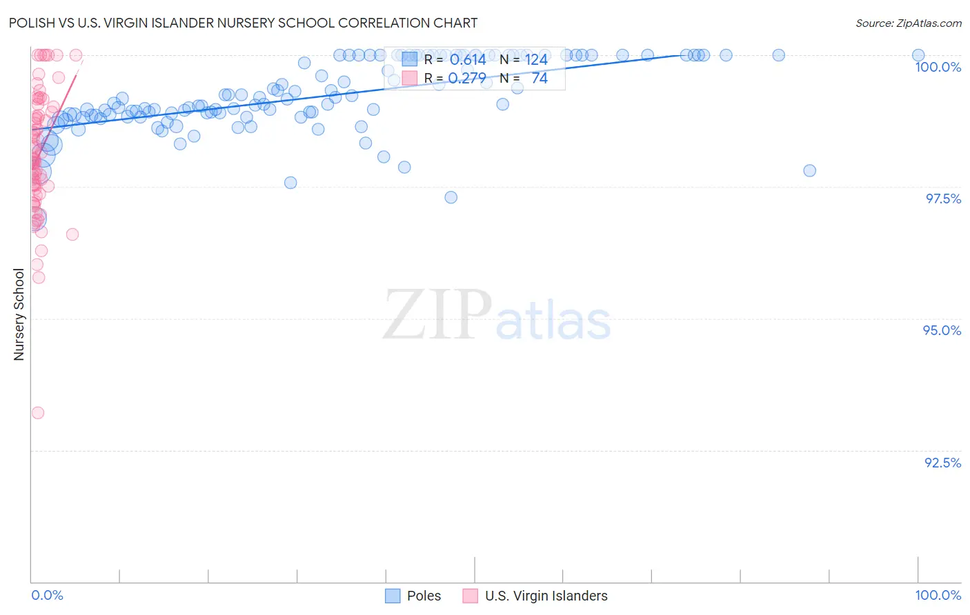 Polish vs U.S. Virgin Islander Nursery School