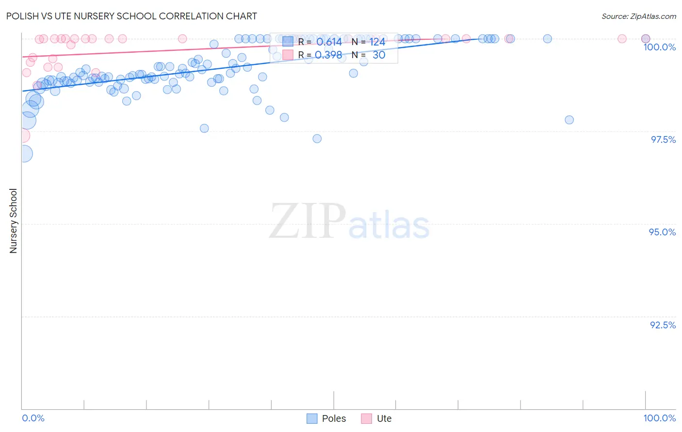 Polish vs Ute Nursery School