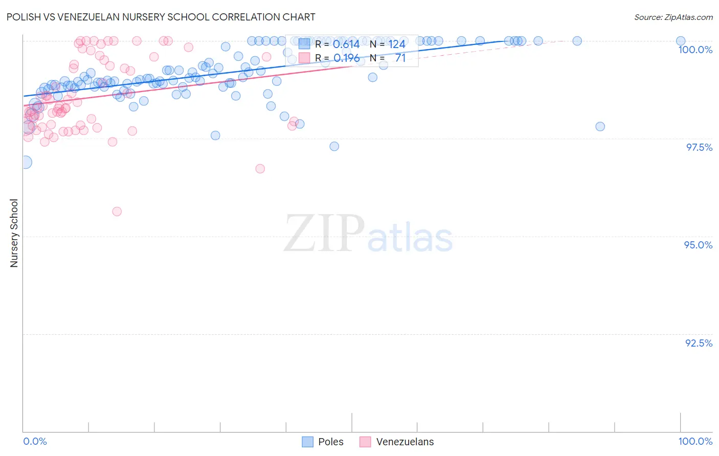 Polish vs Venezuelan Nursery School