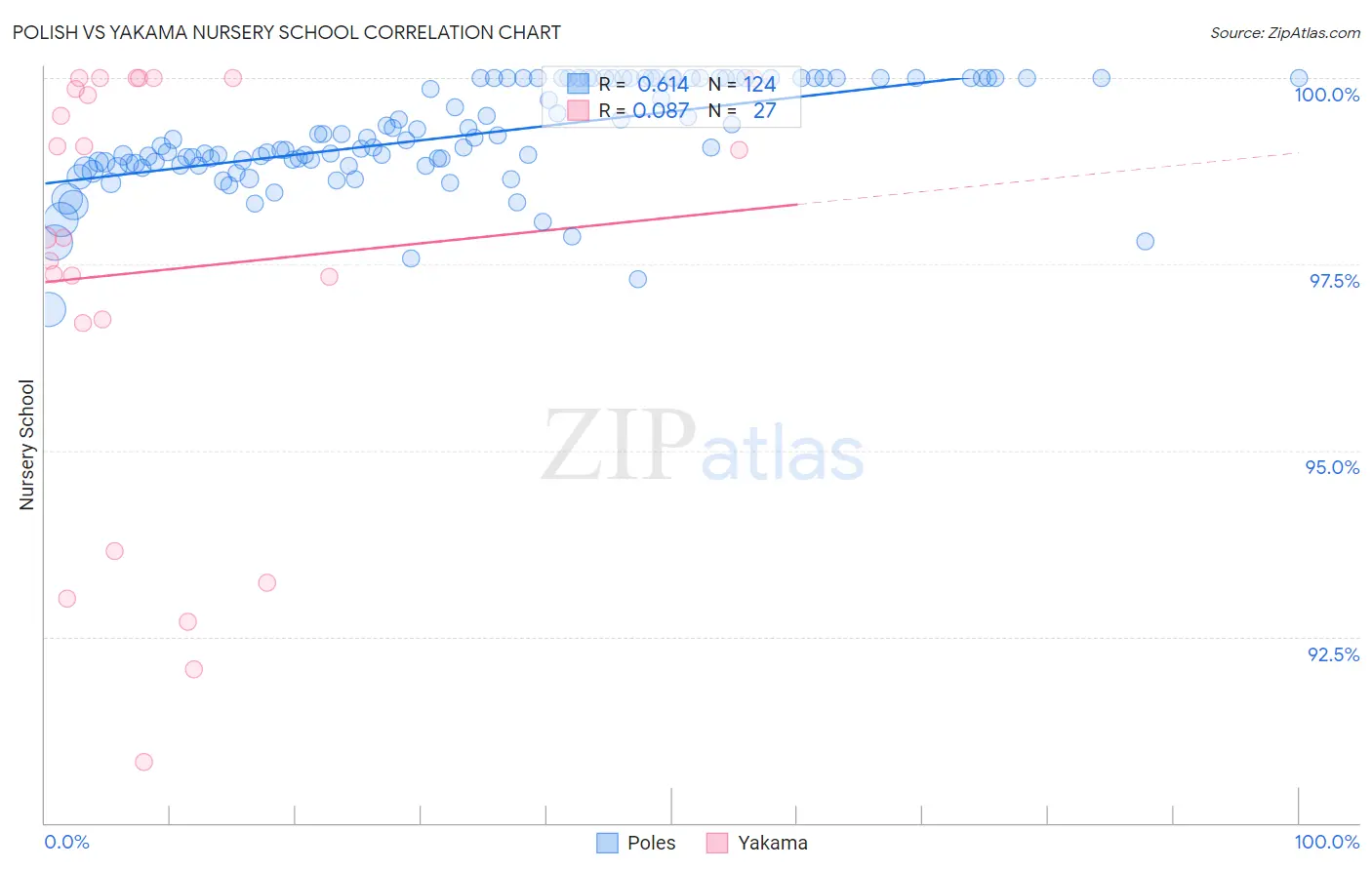 Polish vs Yakama Nursery School