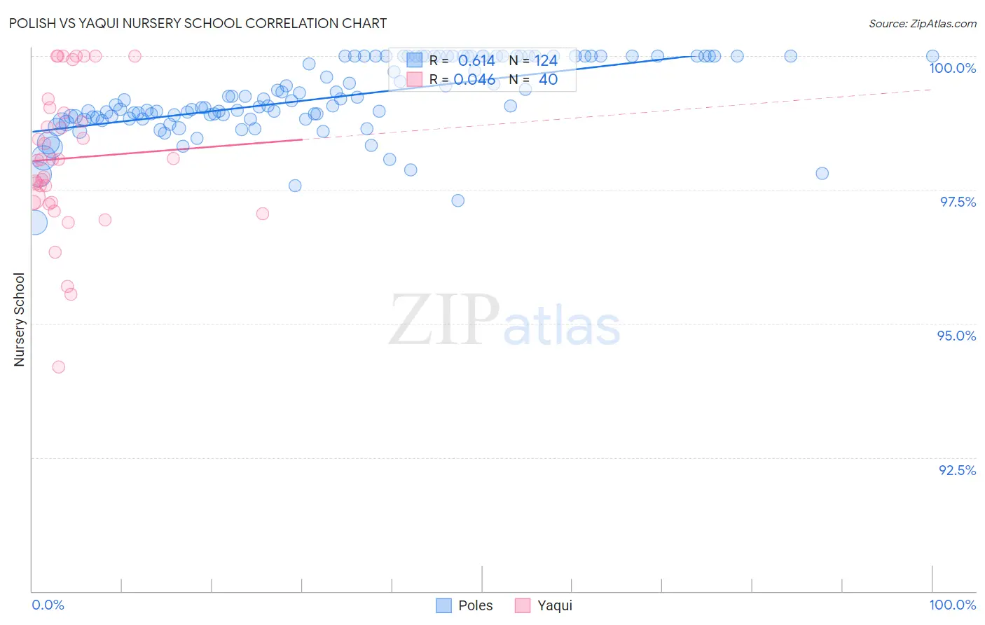 Polish vs Yaqui Nursery School