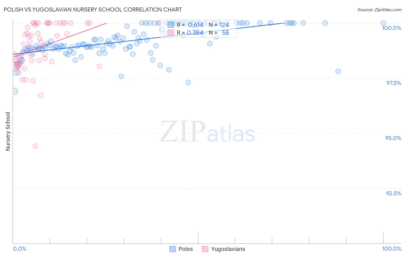 Polish vs Yugoslavian Nursery School