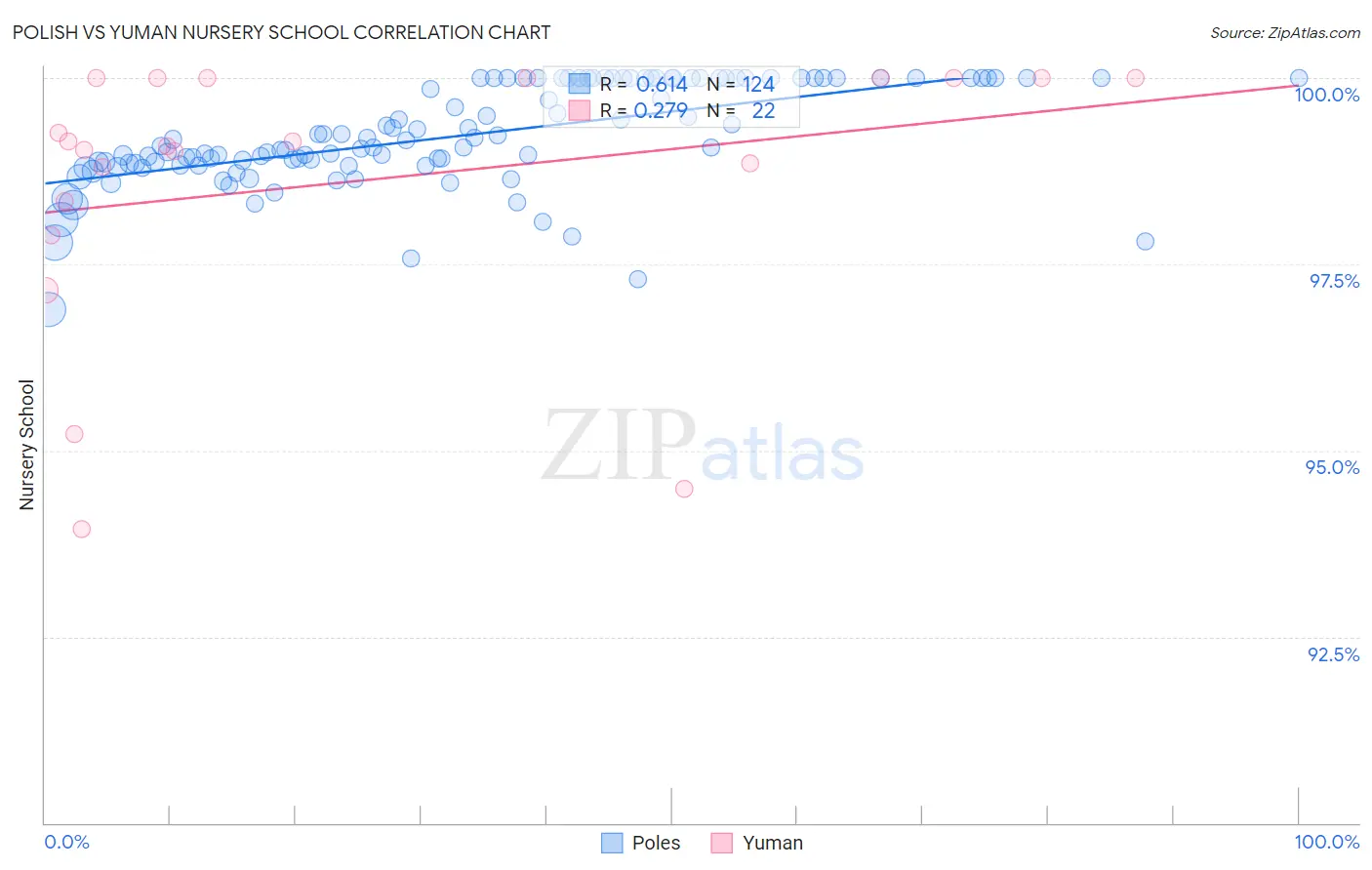 Polish vs Yuman Nursery School