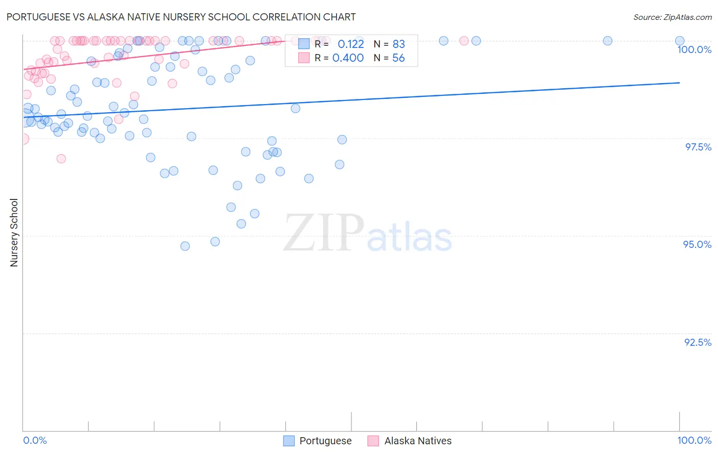 Portuguese vs Alaska Native Nursery School