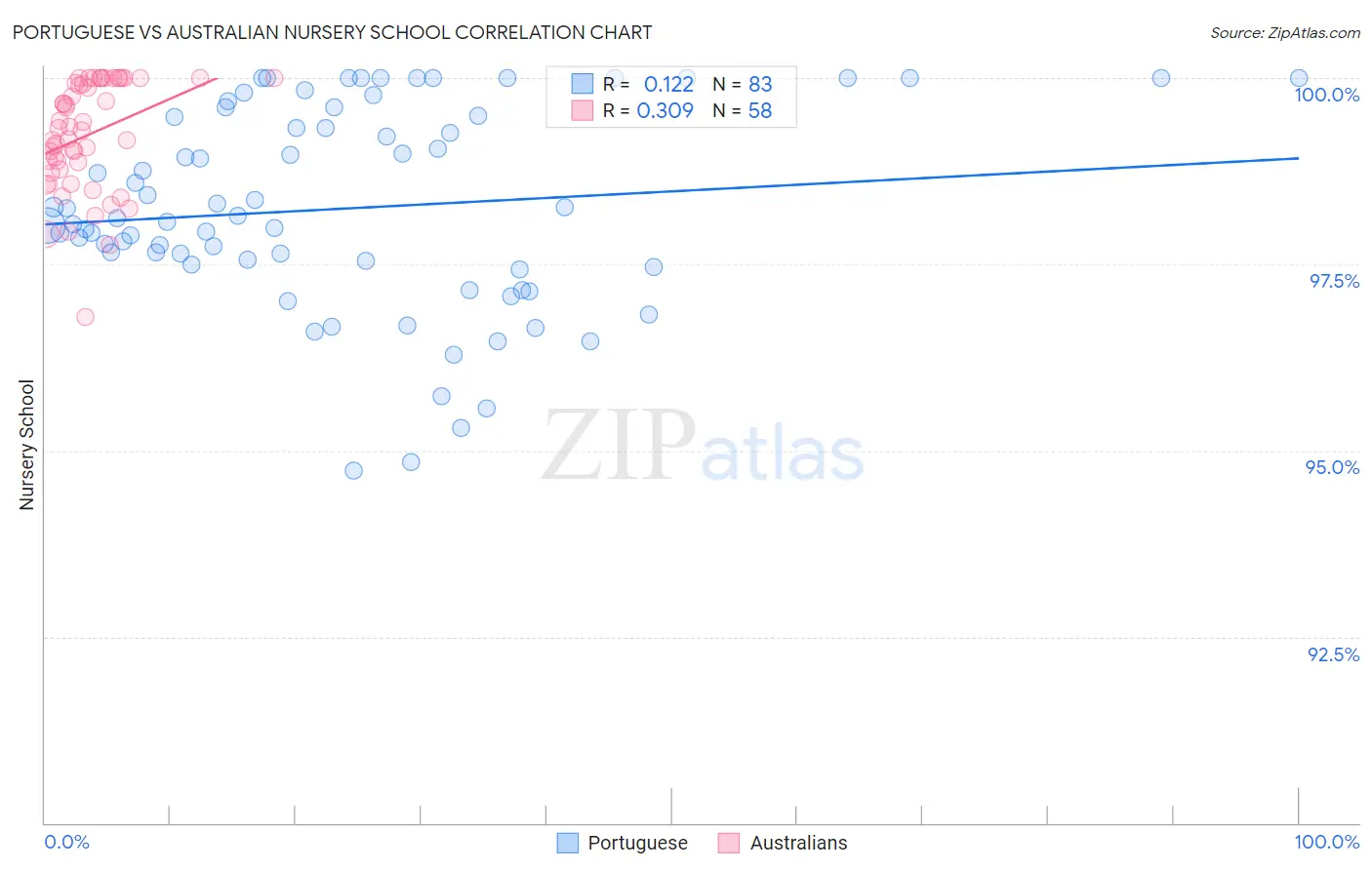 Portuguese vs Australian Nursery School