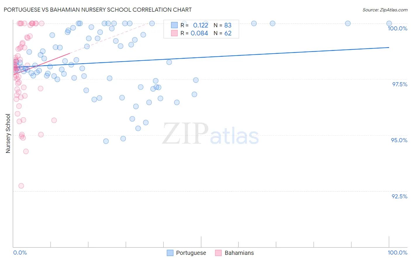 Portuguese vs Bahamian Nursery School