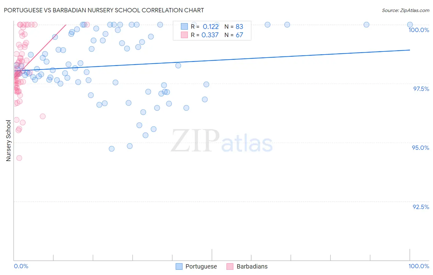 Portuguese vs Barbadian Nursery School