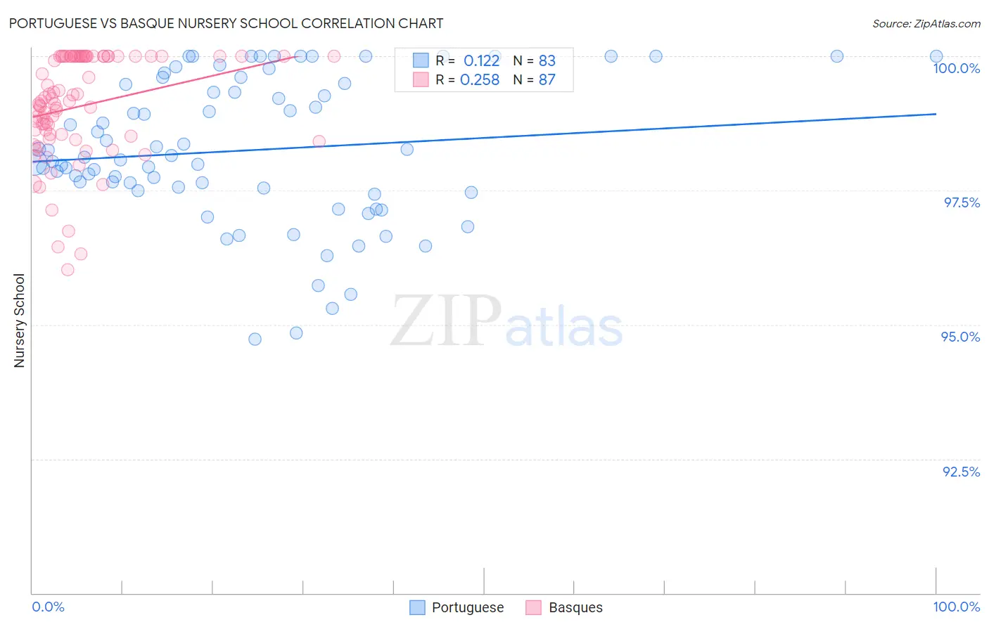 Portuguese vs Basque Nursery School