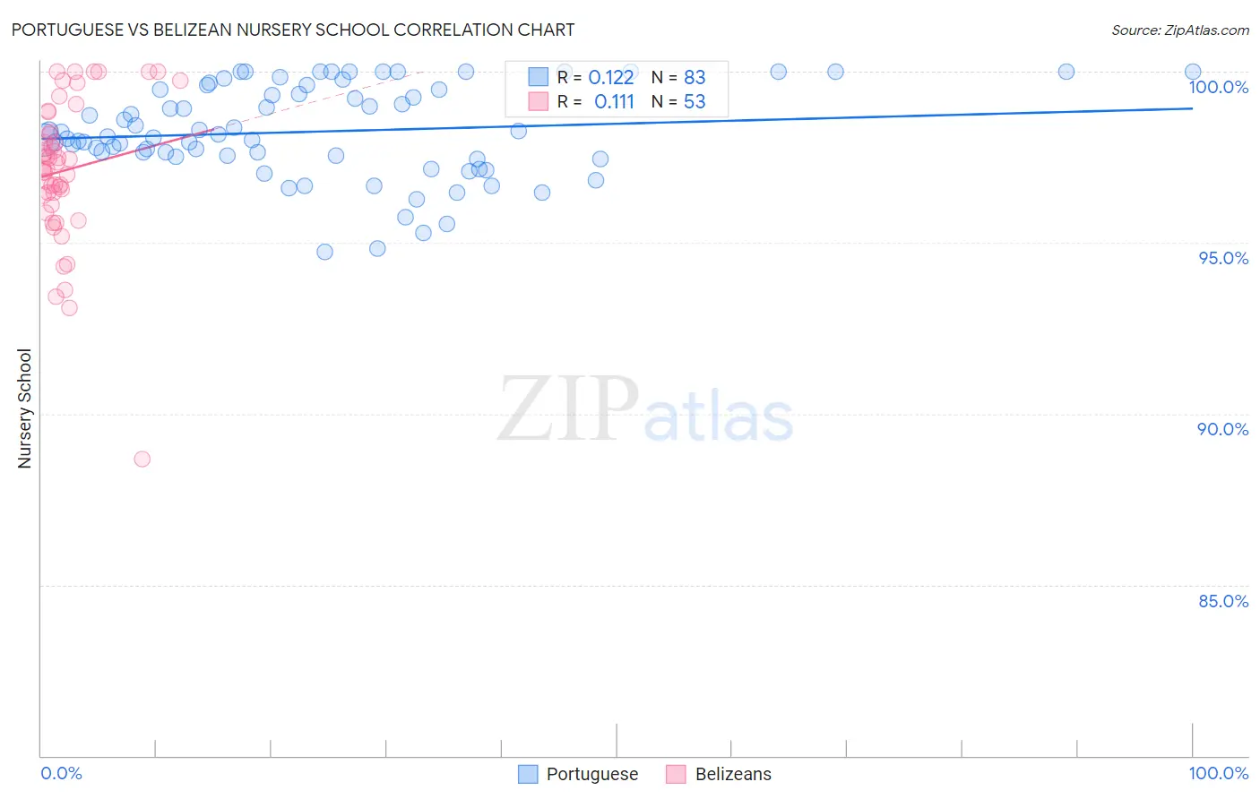 Portuguese vs Belizean Nursery School