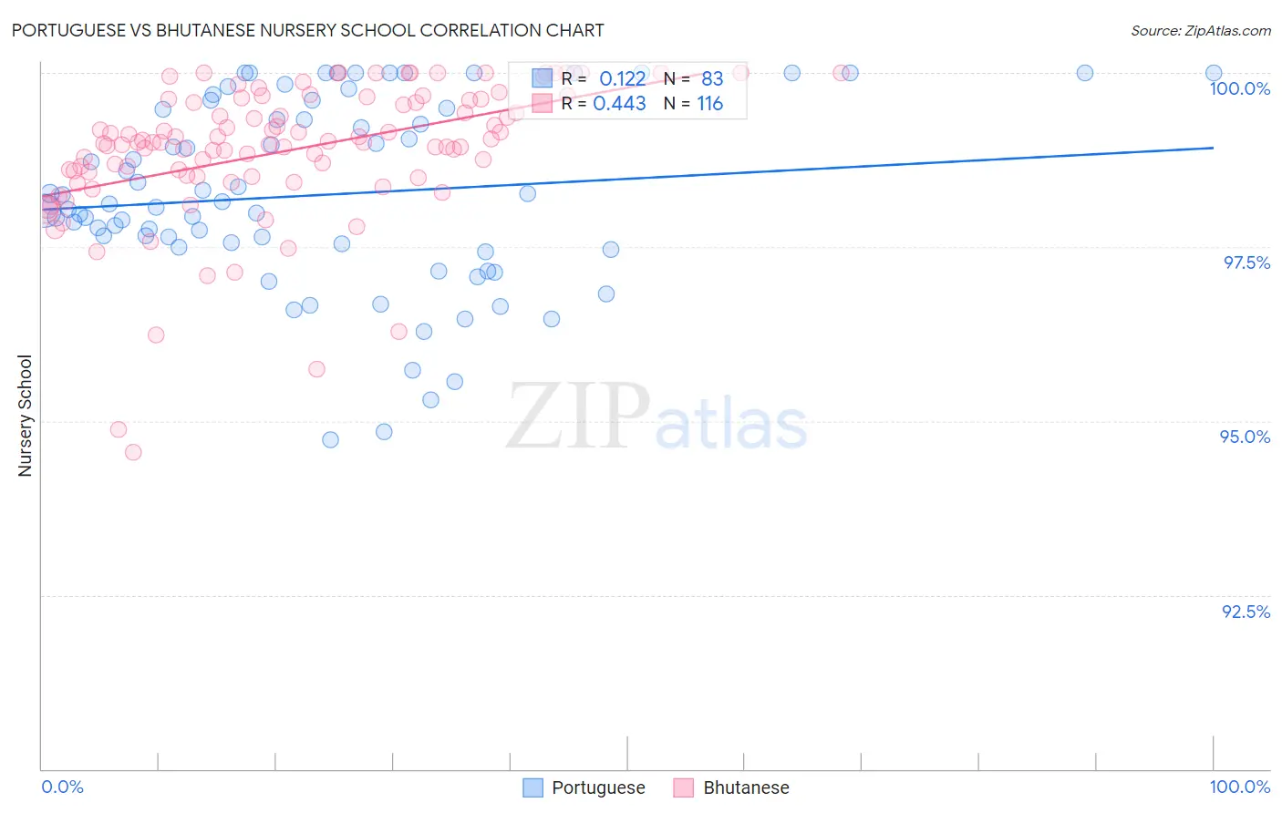 Portuguese vs Bhutanese Nursery School