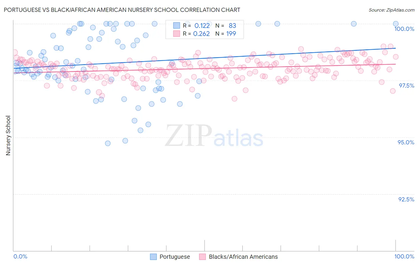 Portuguese vs Black/African American Nursery School