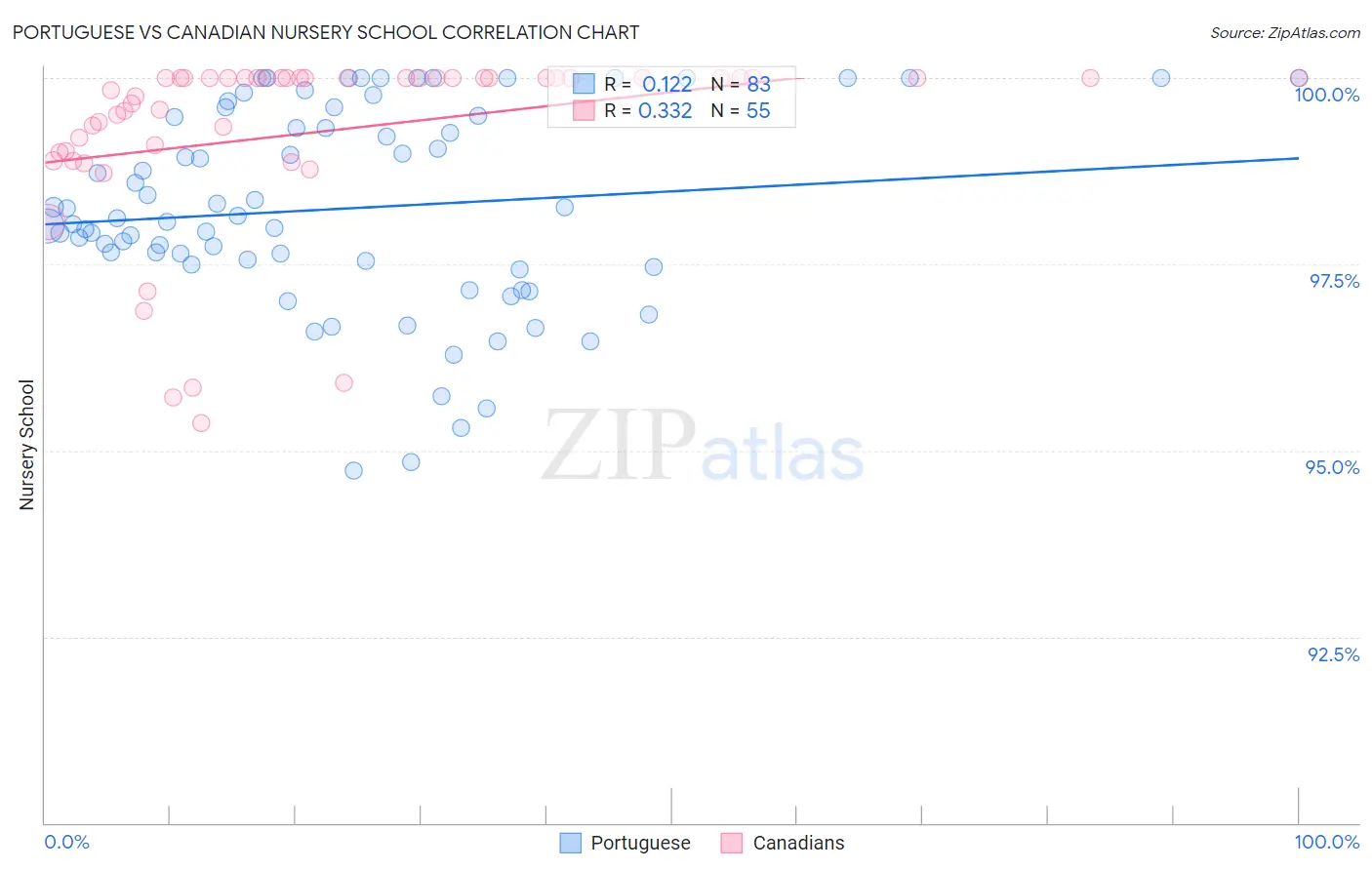 Portuguese vs Canadian Nursery School