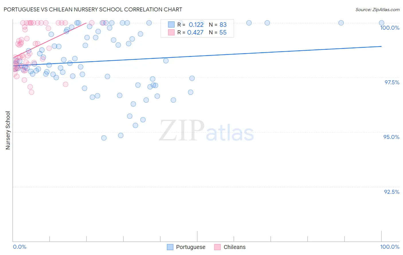 Portuguese vs Chilean Nursery School