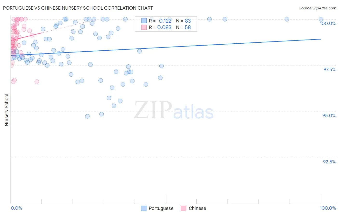 Portuguese vs Chinese Nursery School