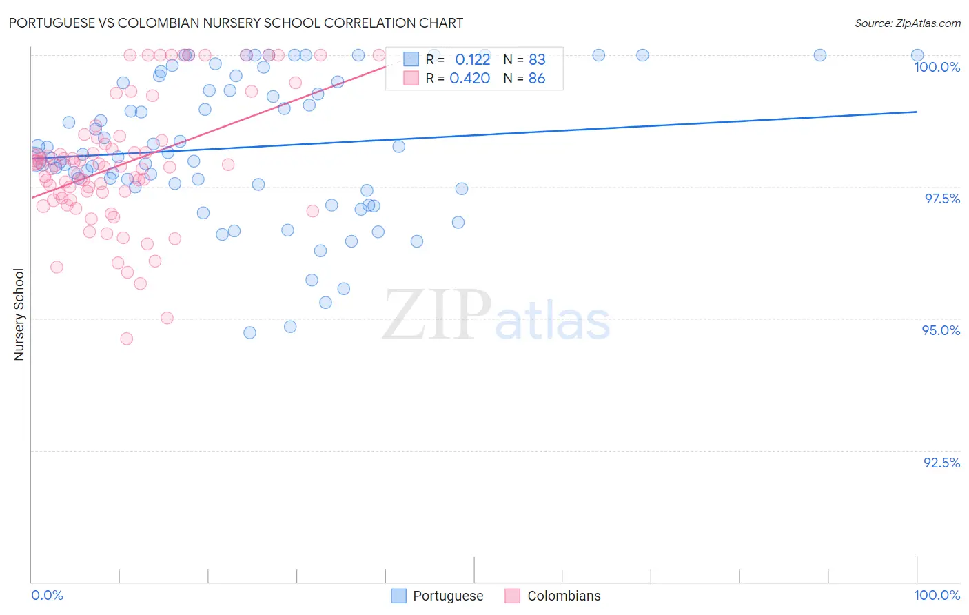 Portuguese vs Colombian Nursery School