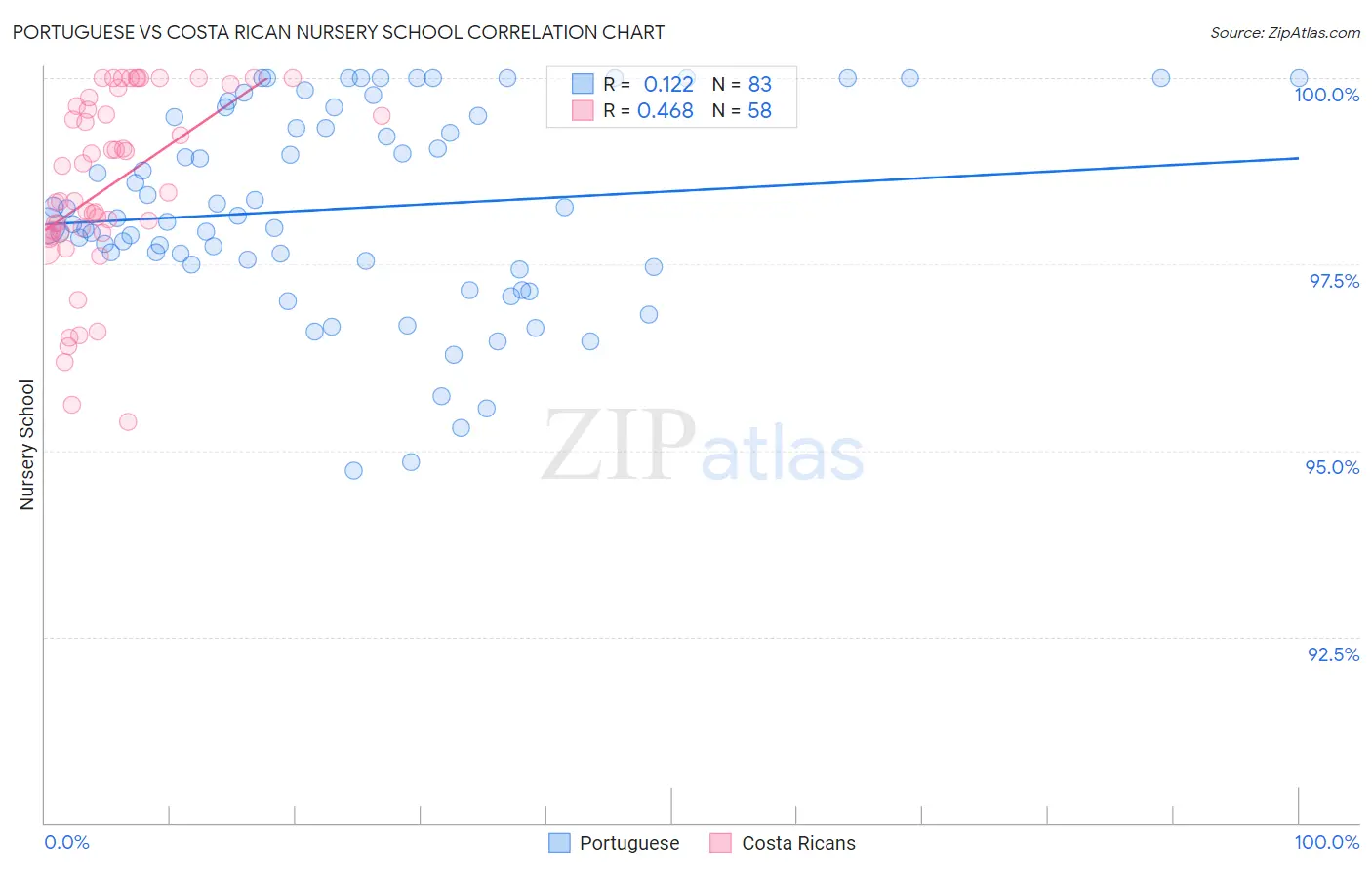 Portuguese vs Costa Rican Nursery School
