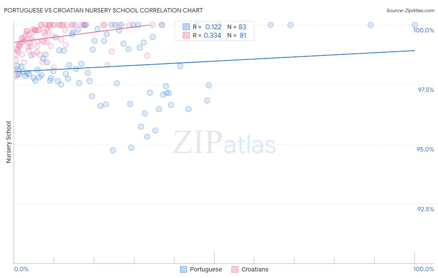 Portuguese vs Croatian Nursery School