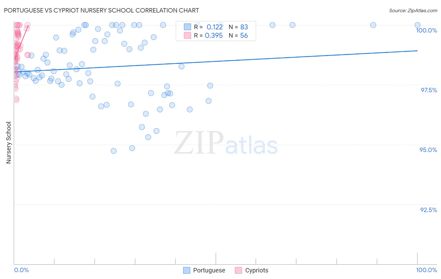 Portuguese vs Cypriot Nursery School