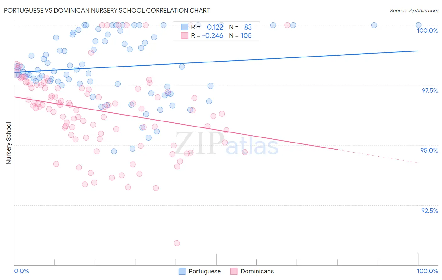 Portuguese vs Dominican Nursery School