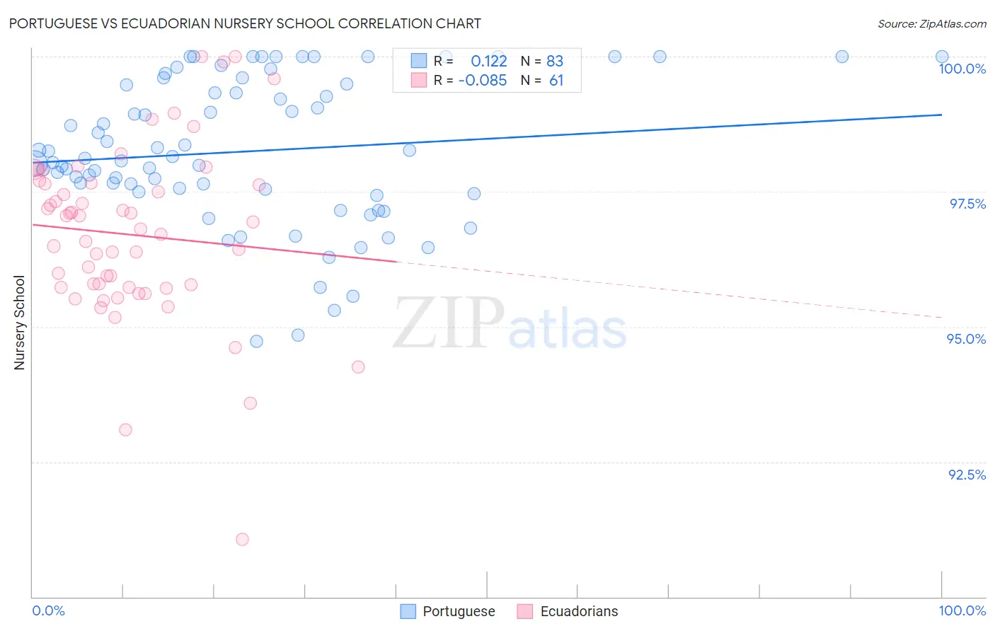 Portuguese vs Ecuadorian Nursery School