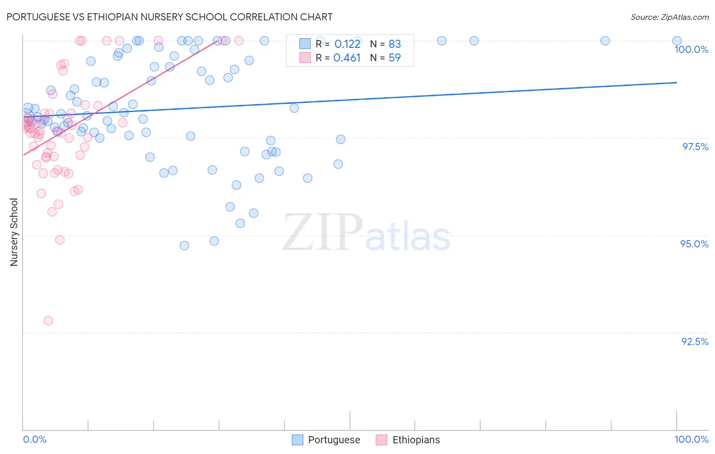 Portuguese vs Ethiopian Nursery School
