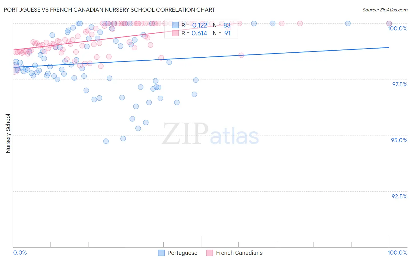 Portuguese vs French Canadian Nursery School