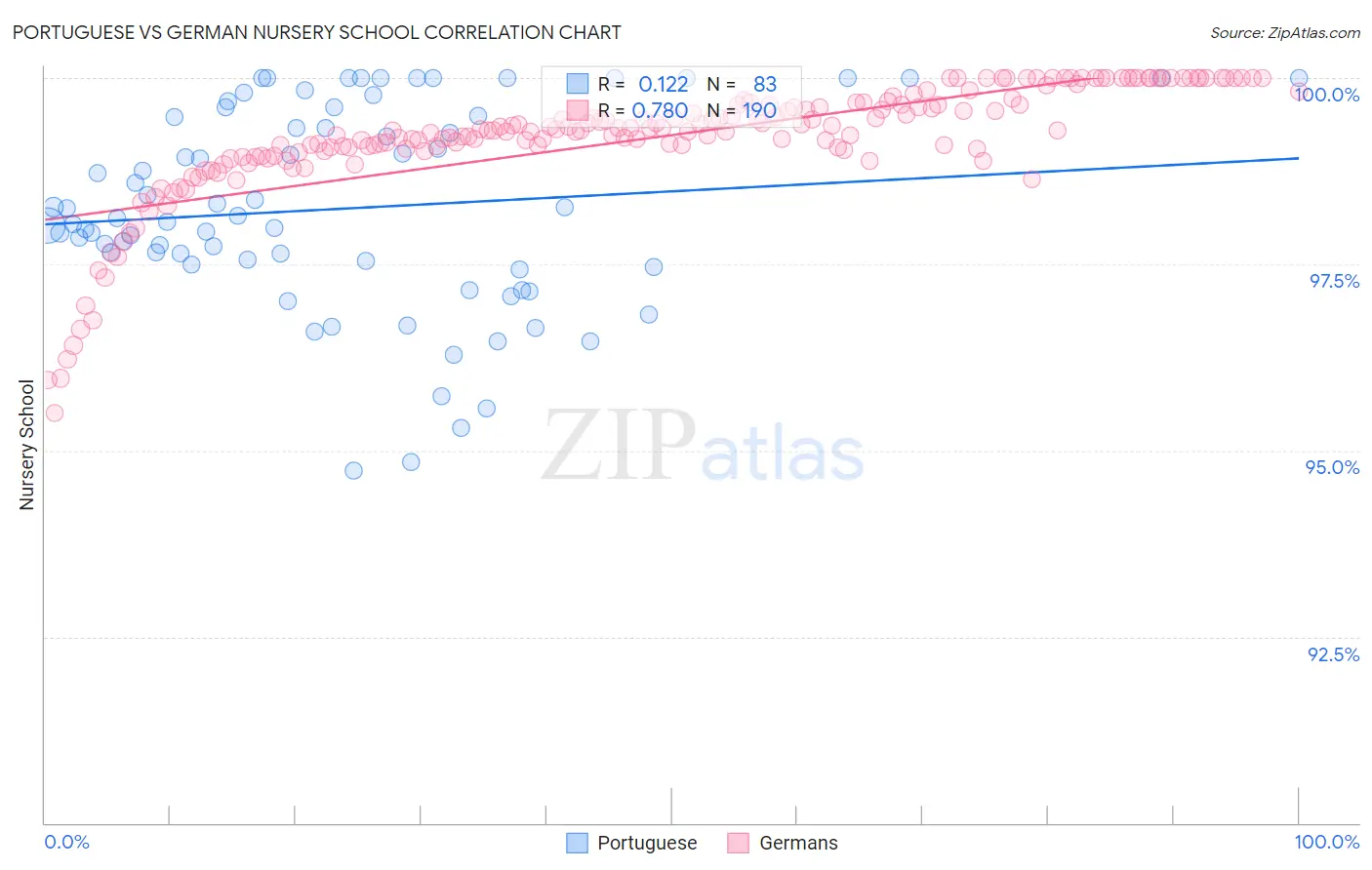 Portuguese vs German Nursery School