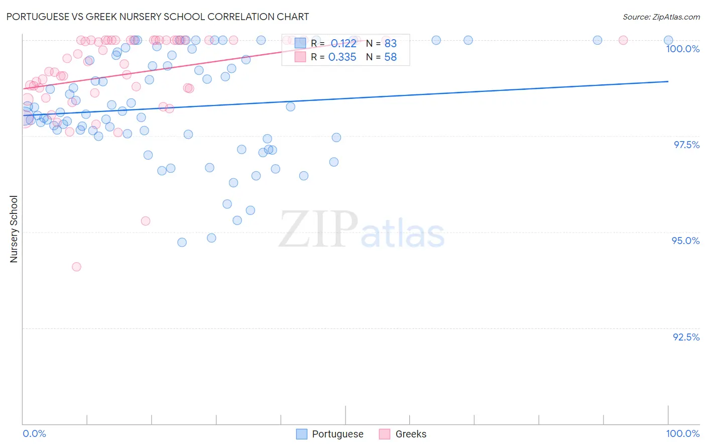 Portuguese vs Greek Nursery School