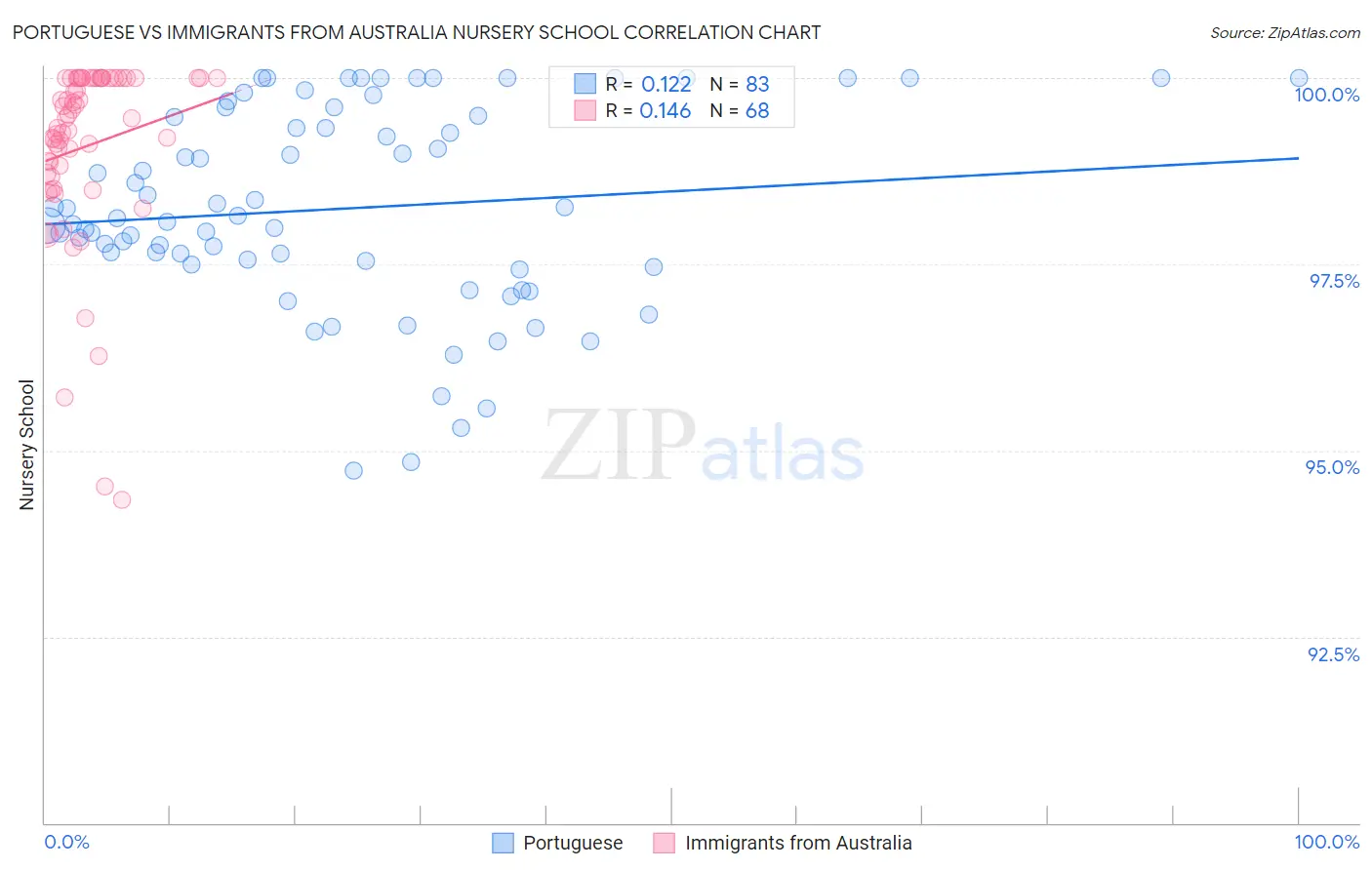 Portuguese vs Immigrants from Australia Nursery School