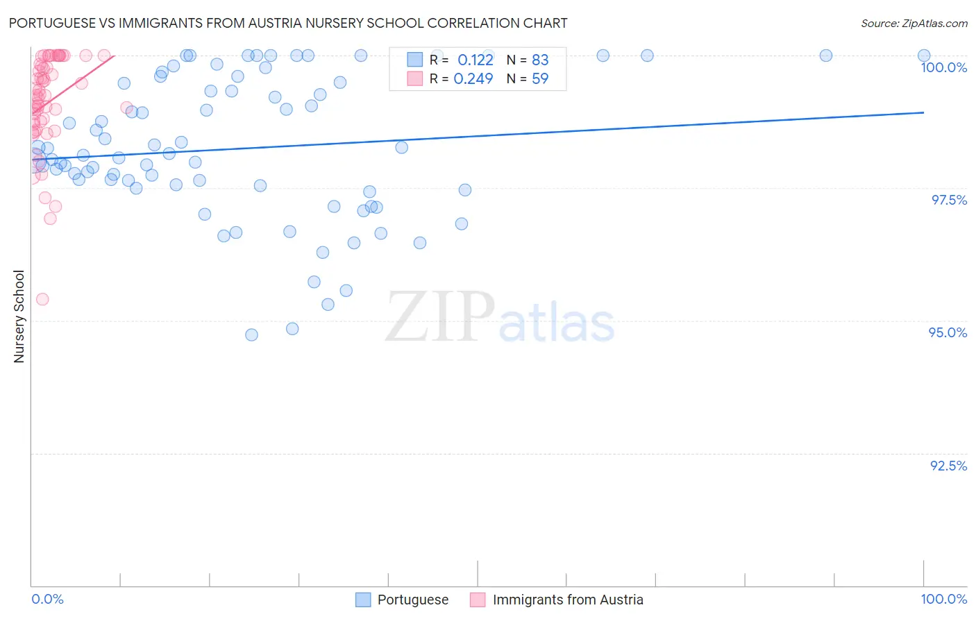 Portuguese vs Immigrants from Austria Nursery School