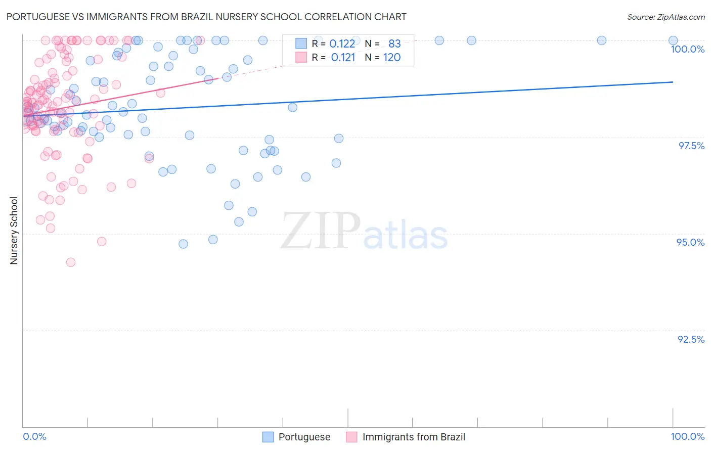 Portuguese vs Immigrants from Brazil Nursery School