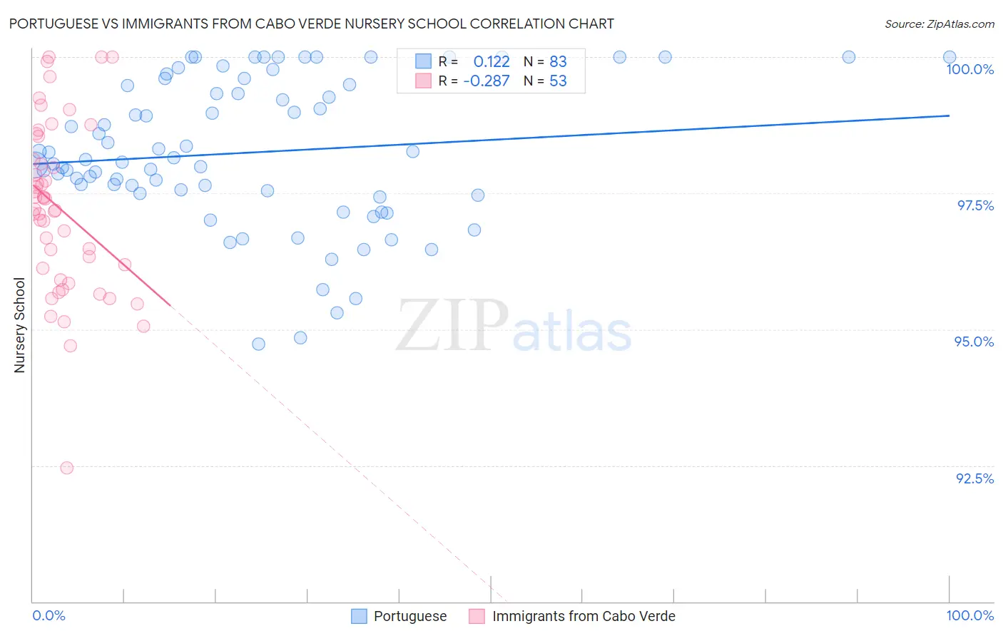 Portuguese vs Immigrants from Cabo Verde Nursery School