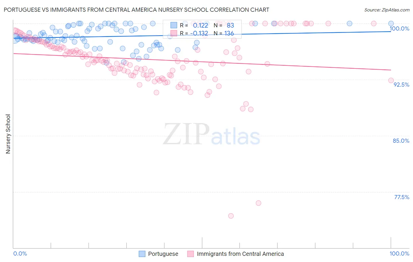 Portuguese vs Immigrants from Central America Nursery School