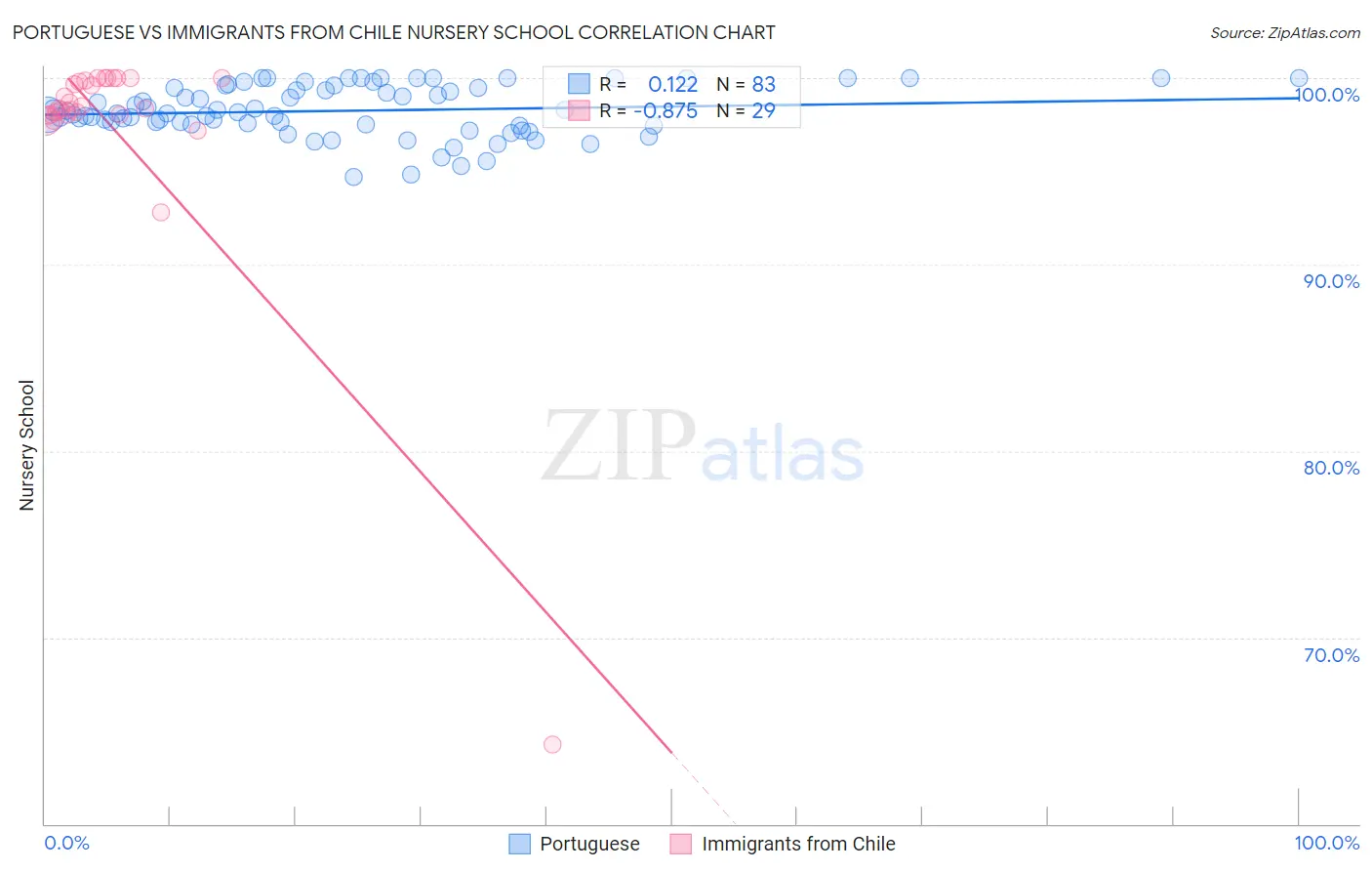 Portuguese vs Immigrants from Chile Nursery School