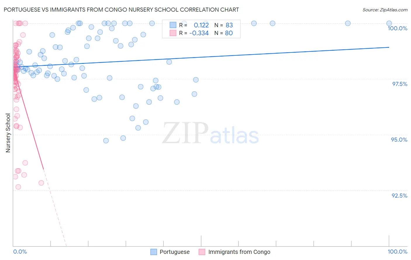 Portuguese vs Immigrants from Congo Nursery School
