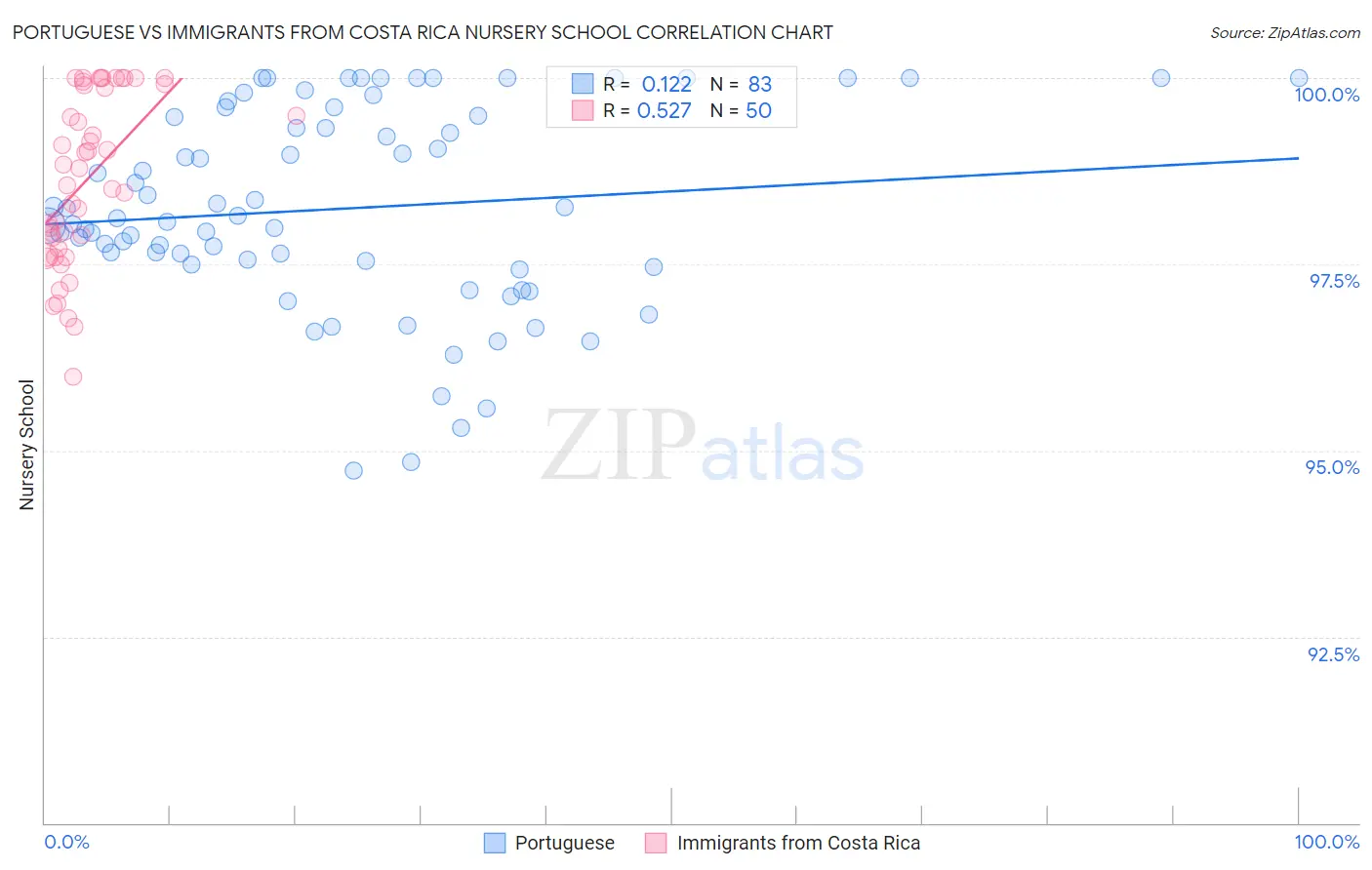 Portuguese vs Immigrants from Costa Rica Nursery School