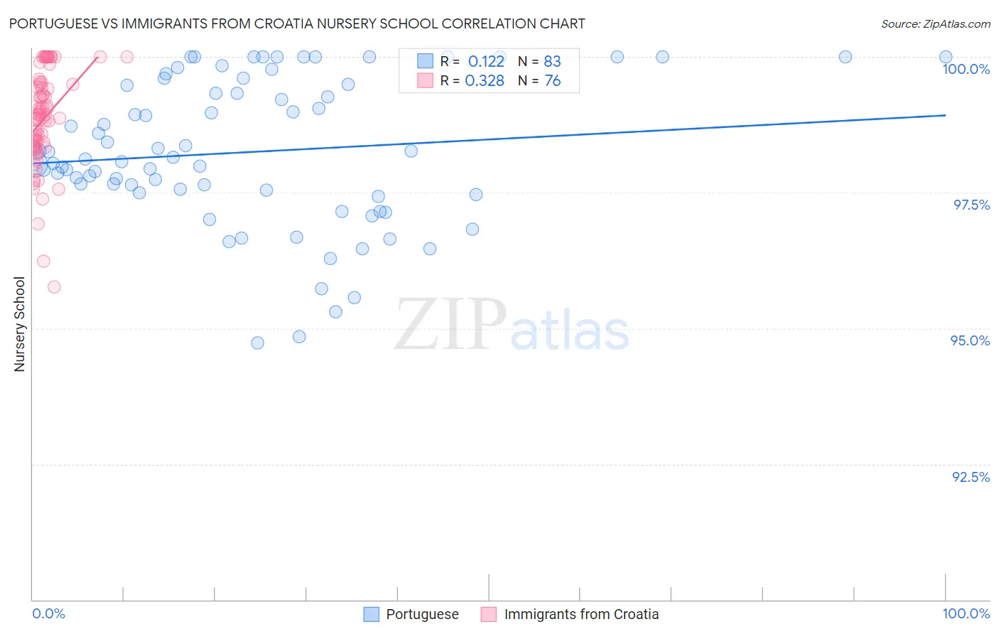 Portuguese vs Immigrants from Croatia Nursery School